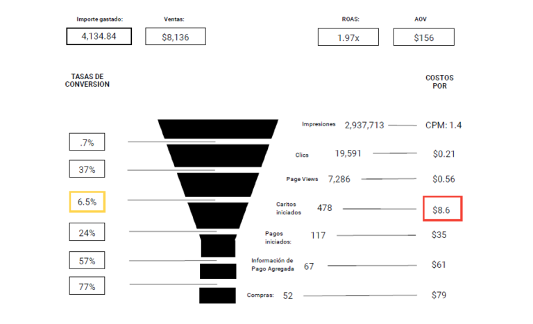 funnel kpis